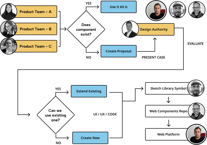 diagram process for evaluating and creating new components