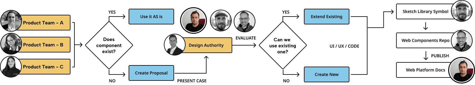 diagram process for evaluating and creating new components